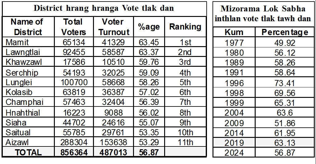 Lok Sabha inthlanah Mizoramah vote 56.87% a tla; Hmarchhak bialah vote a tla chhe ber